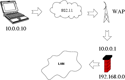 wireless network